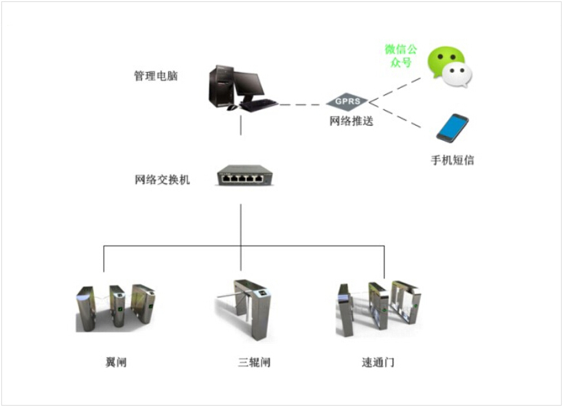 门禁校园一卡通管理系统解决方案