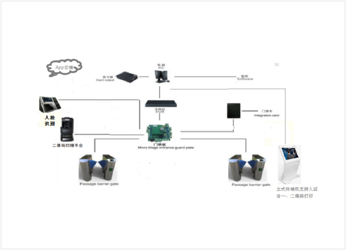 小区人脸识别智能通道系统解决方案
