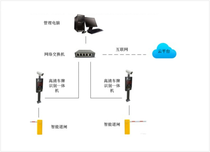 停车场车牌识别系统解决方案